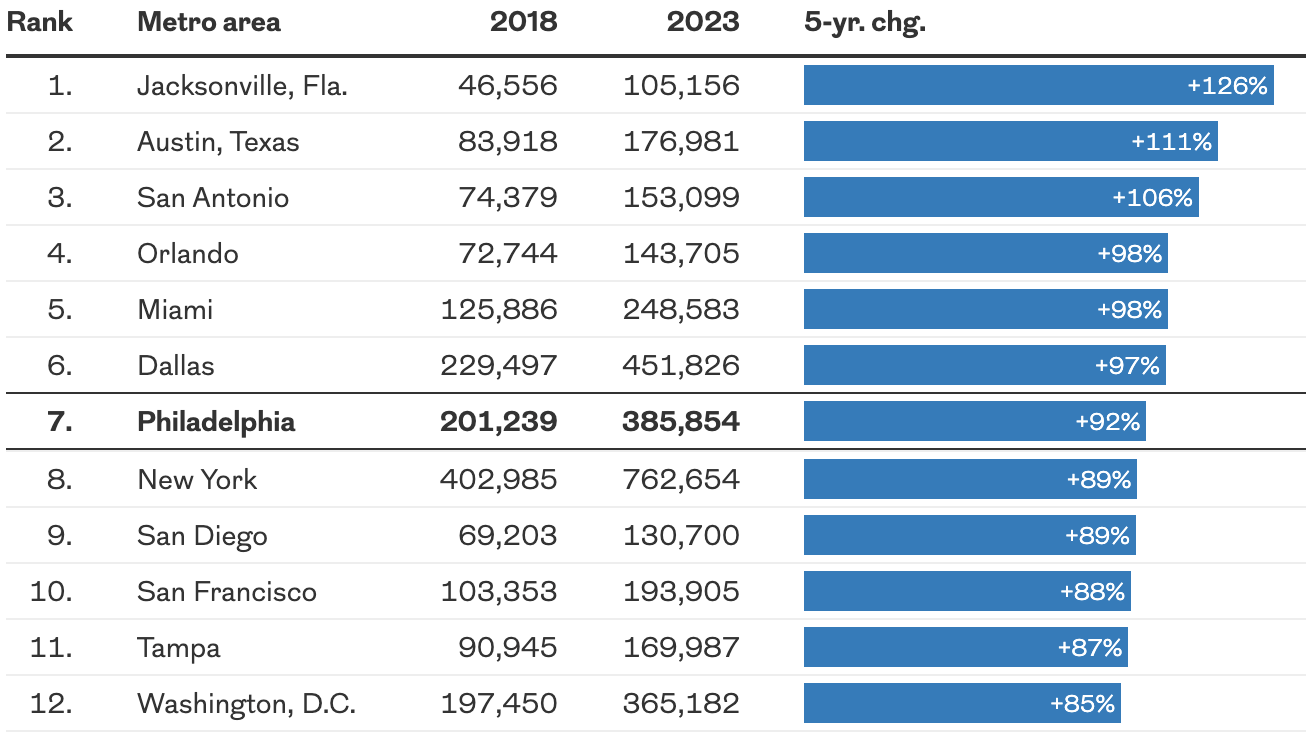 Table of millennial homeowner growth by metro area 2018-2023: Philadelphia ranks 7th nationally at +92%, ahead of New York, San Diego, San Francisco, Tampa, and Washington D.C.